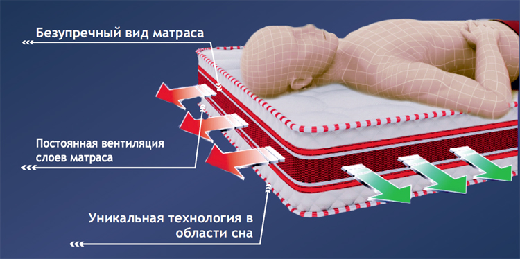 строение 3d-аэросистемы в матрасах релакс